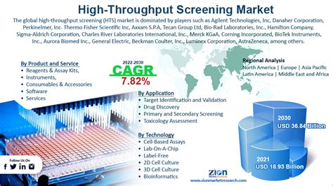 Image result for High-Throughput Screening