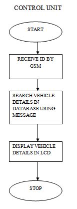 Computer Control Unit Flow Chart 的图像结果