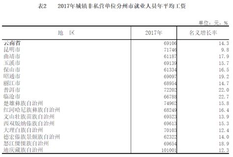 2017年云南省城镇非私营单位就业人员年平均工资69106元