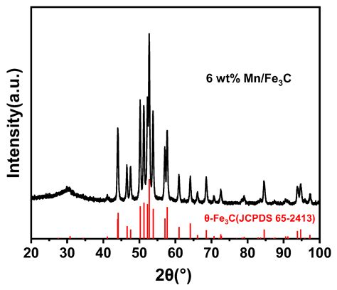 Single-Phase θ-Fe3C Derived from Prussian Blue and Its Catalytic ...