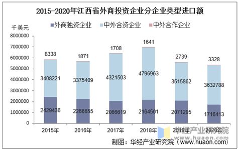 2015-2020年江西省外商投资企业进出口总额及各企业类型进出口情况统计_贸易数据频道-华经情报网