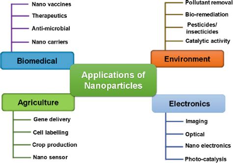 Nanotechnology Examples 的图像结果