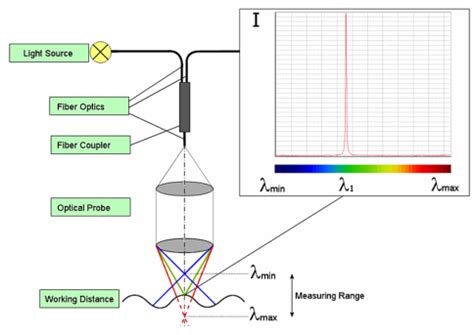 【行业应用】光谱共焦-油气管道螺纹表面自动测量 - 光谱共焦位移传感器_激光位移传感器_测距传感器-创视智能