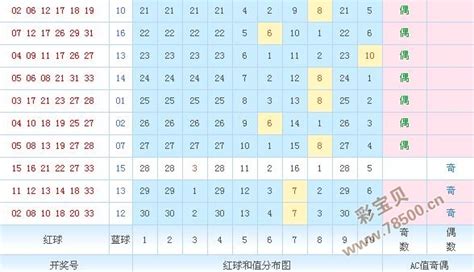 双色球免费推荐2016136期：AC值防8点_彩宝贝