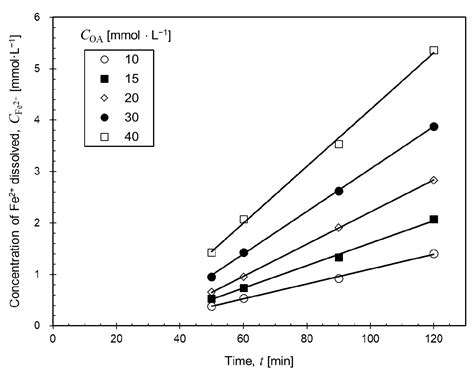 Kinetics of Reductive Dissolution of a Magnetite Specimen Using Oxalic Acid