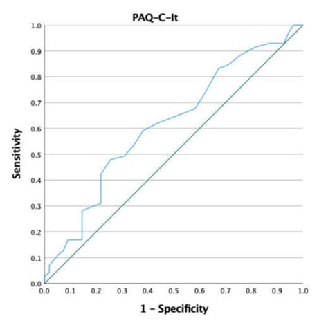 The Cut-Off Value for Classifying Active Italian Children Using the ...