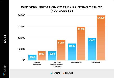 How Much Do Wedding Invitations Cost - Jenny Printable