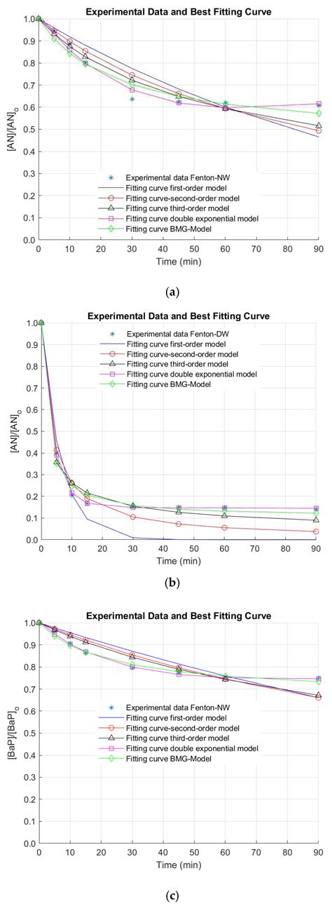 Optimization Method to Determine the Kinetic Rate Constants for the ...