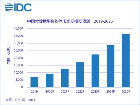 IDC报告：2025年中国将成为最大数据圈 三分之一数据需要企业保护 | DVBCN