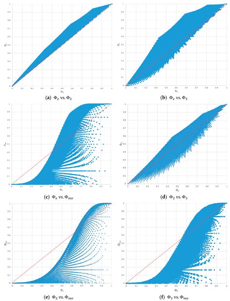 Numerical Analysis of Consensus Measures within Groups