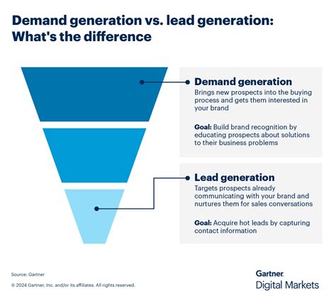 Lead Gen vs. Demand Gen: Know the Difference & the Ideal Mix