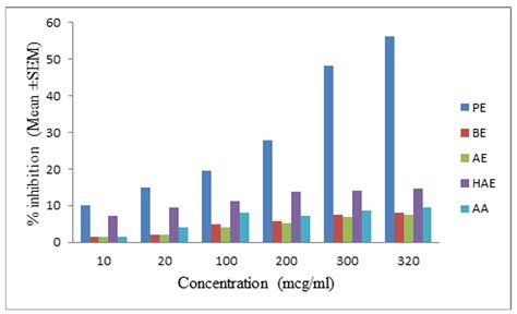 Evaluation of antioxidant and antibacterial efficacy of flowers of ...