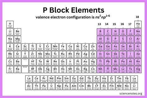 P Block Elements 的图像结果