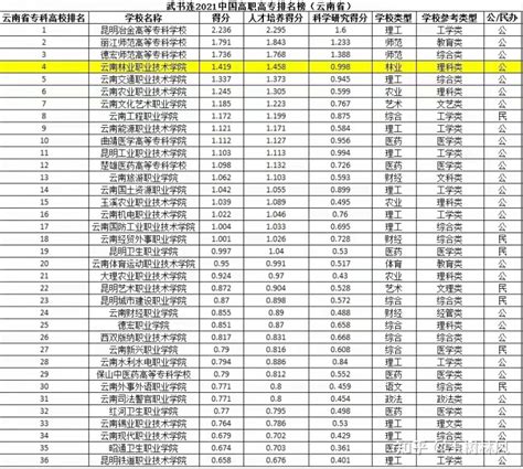 云南2023年公办五年制大专学校排名 - 知乎