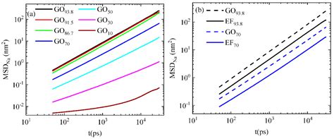The Role of Oxidation Pattern and Water Content in the Spatial ...