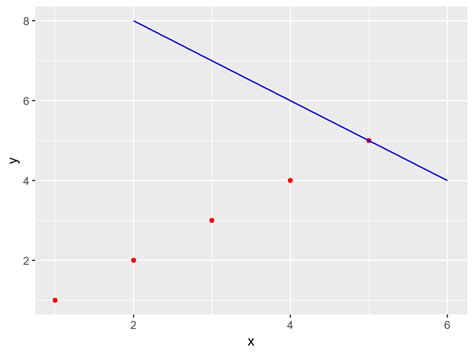 Image result for Ggplot2 Two Data Sets in One Graph
