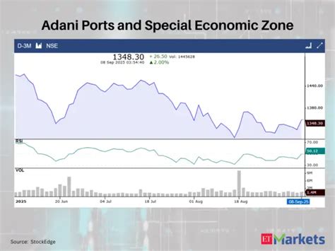 Samvardhana Motherson among 4 stocks showing RSI Trending Up on ...