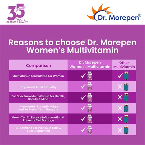 Buy DR. MOREPEN MULTIVITAMINS FOR WOMEN WITH CALCIUM & HERBAL EXTRACTS ...