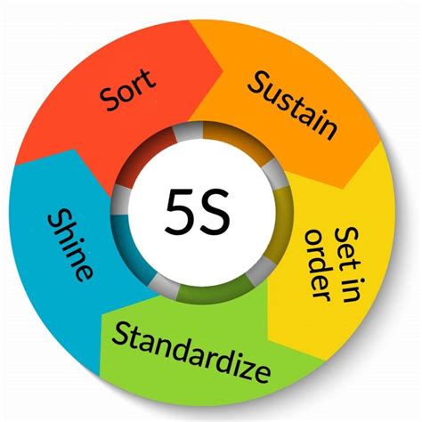 Image result for 5S Humorous