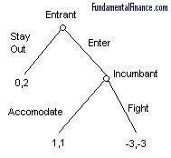 Extensive Form Game Normal Form 的图像结果