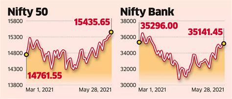 FIIs: FIIs raise bullish bets, signal more highs for indices - The ...