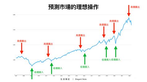 不預測市場的投資方法