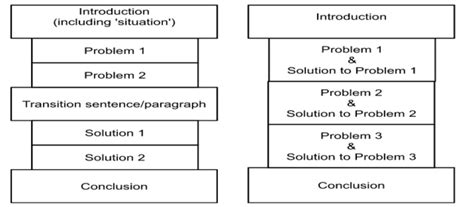 Problem Solution Essay Structure 的图像结果