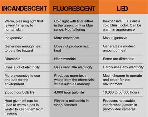 Incandescent vs LED Lighting and Fluorescent Guide - Pro Tool Reviews