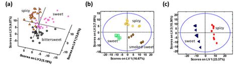 Classification and Authentication of Paprika by UHPLC-HRMS ...