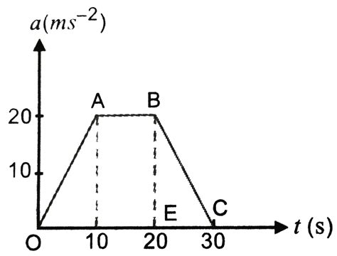 Fig. 2 (b) .16 shows the time-acceleration graph for a particle in ...
