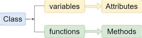 Image result for Class Objects