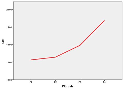 Assessing Liver Fibrosis Using 2D-SWE Liver Ultrasound Elastography and ...