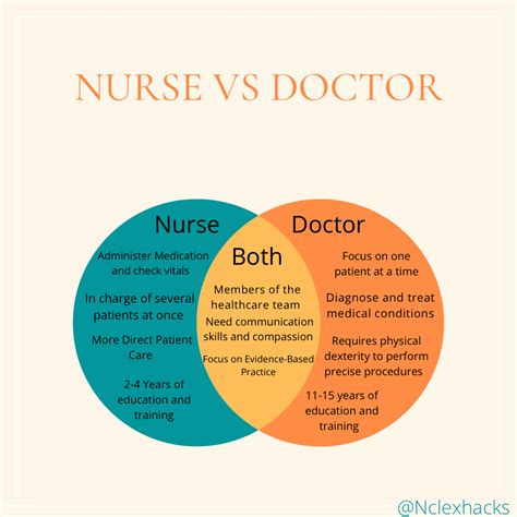 Nursing vs. Medicine: Key Differences Explained