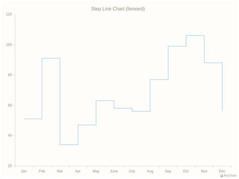 Image result for Step Line Chart