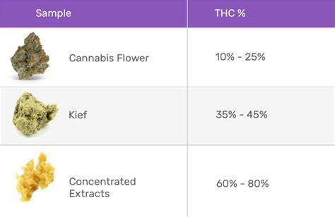 Image result for THC Percentage Chart