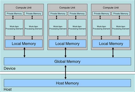 Image result for OpenCL Work Item