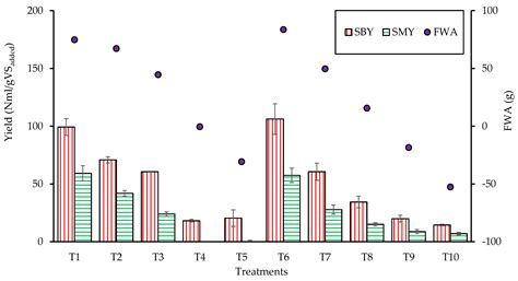 Impact of Organic Load on Methane Yields and Kinetics during Anaerobic ...