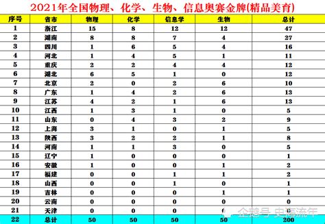 中国共获得奥运会金牌总数 共取得227枚奥运金牌位列世界第5-优刊号