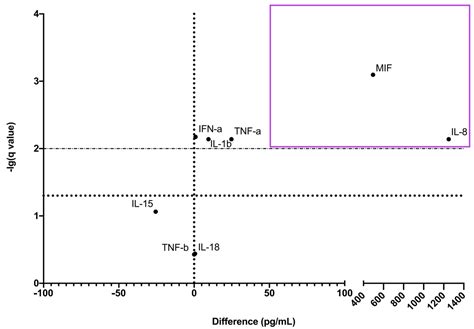 Immune Transcriptome and Secretome Differ between Human CD71+ Erythroid ...