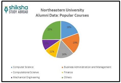 Northeastern University: Rankings, Courses, Fees, Reviews