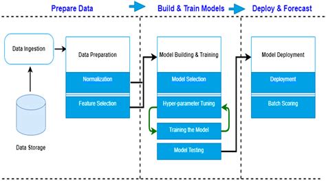 Electrical Load Forecasting Using LSTM, GRU, and RNN Algorithms