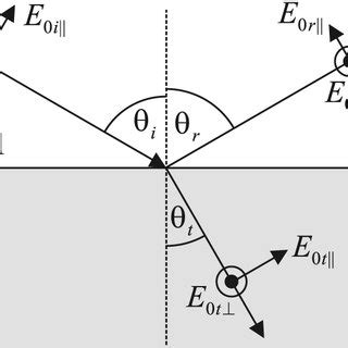 Image result for Electromagnetic Wave Reflection