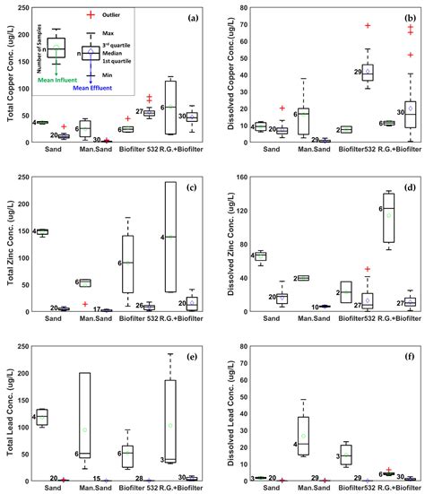 Improving the Treatment Performance of Low Impact Development Practices ...