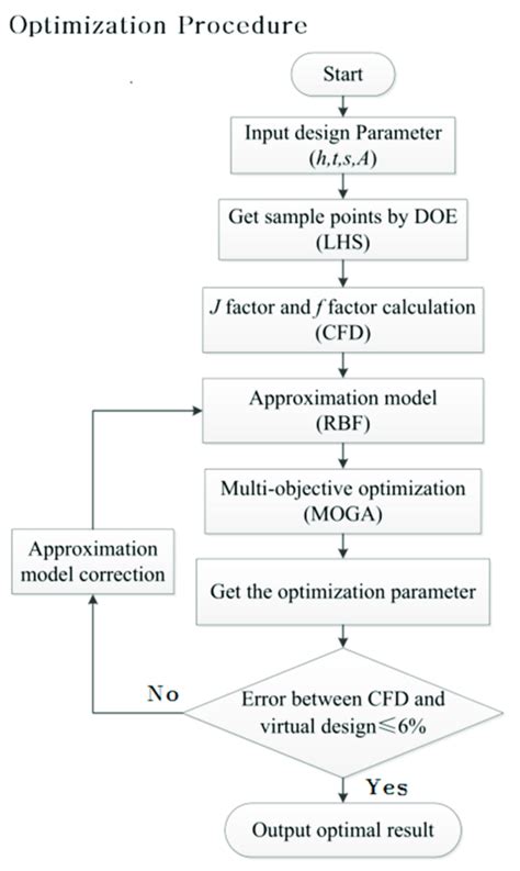 Image result for Optimization Proble Process