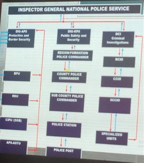 Image result for Police Command Structure