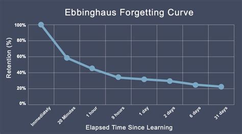 Image result for Forgetting Curve Graph