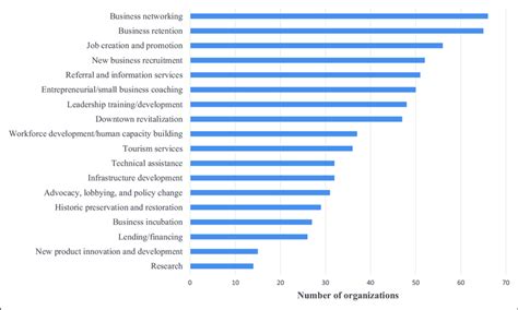 Local Economic Development Organization 的图像结果