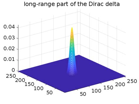 Image result for Dirac Delta Gate .NET Physics