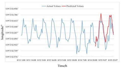 Ship Path Planning Based on Buoy Offset Historical Trajectory Data