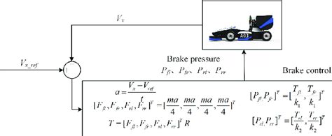 Image result for Brake Control Video